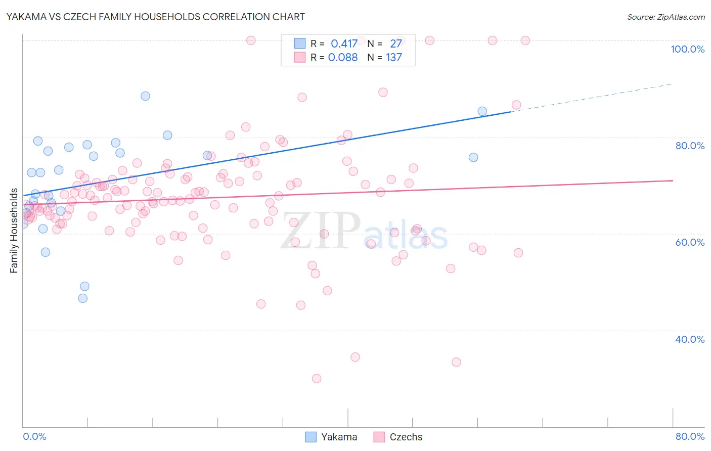 Yakama vs Czech Family Households