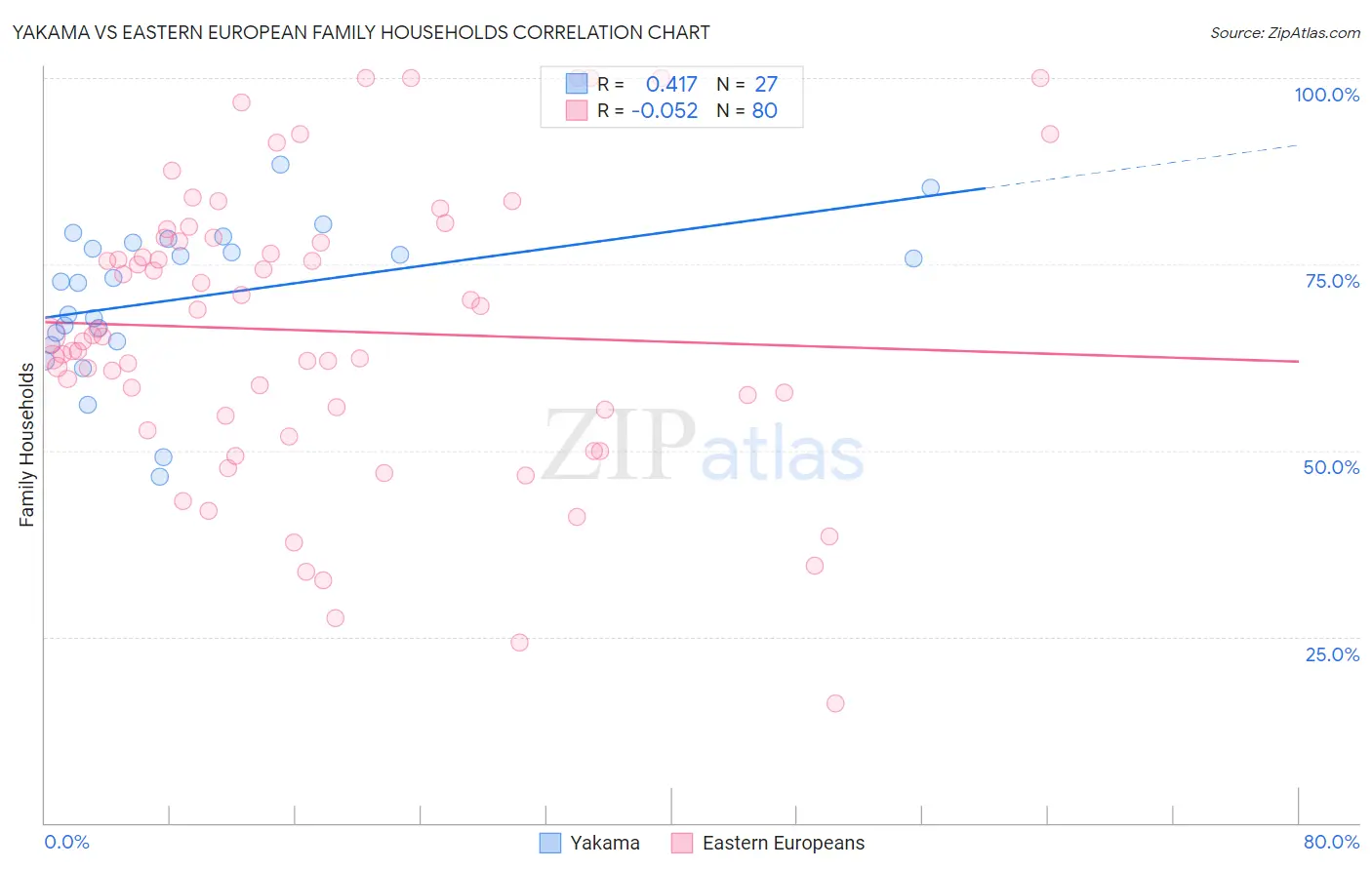 Yakama vs Eastern European Family Households