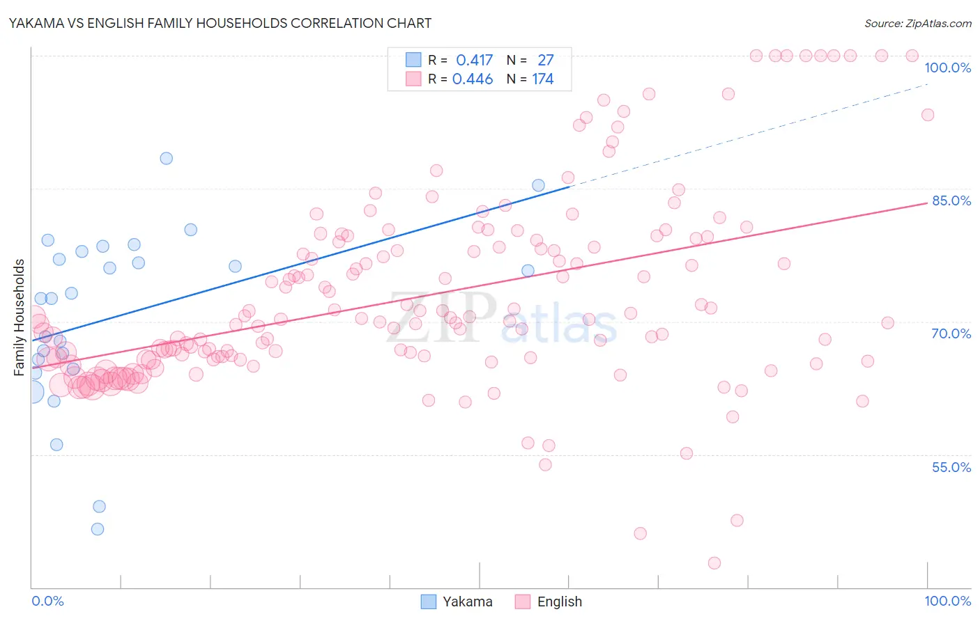 Yakama vs English Family Households