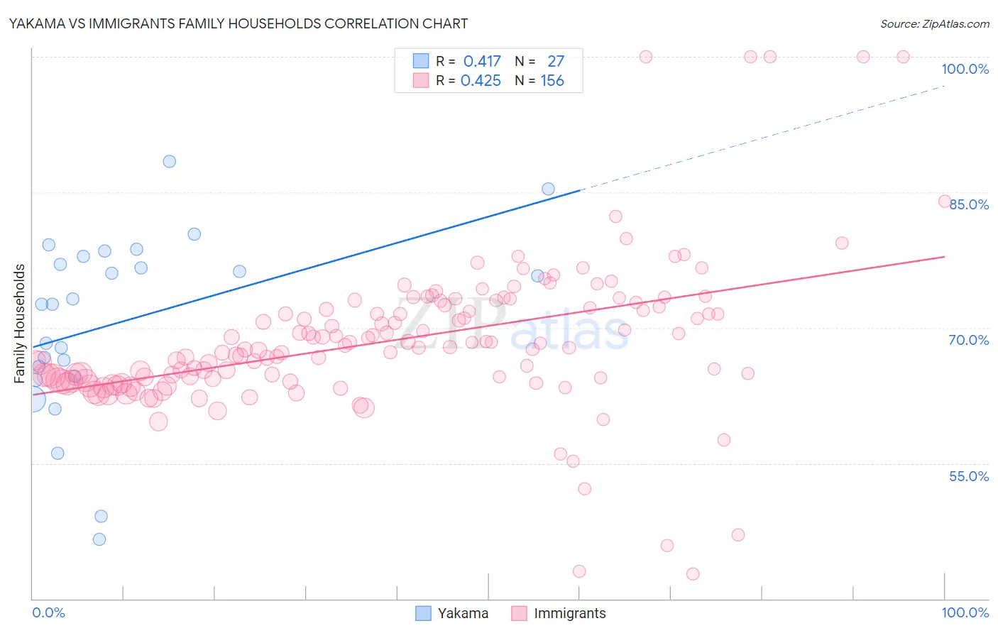 Yakama vs Immigrants Family Households