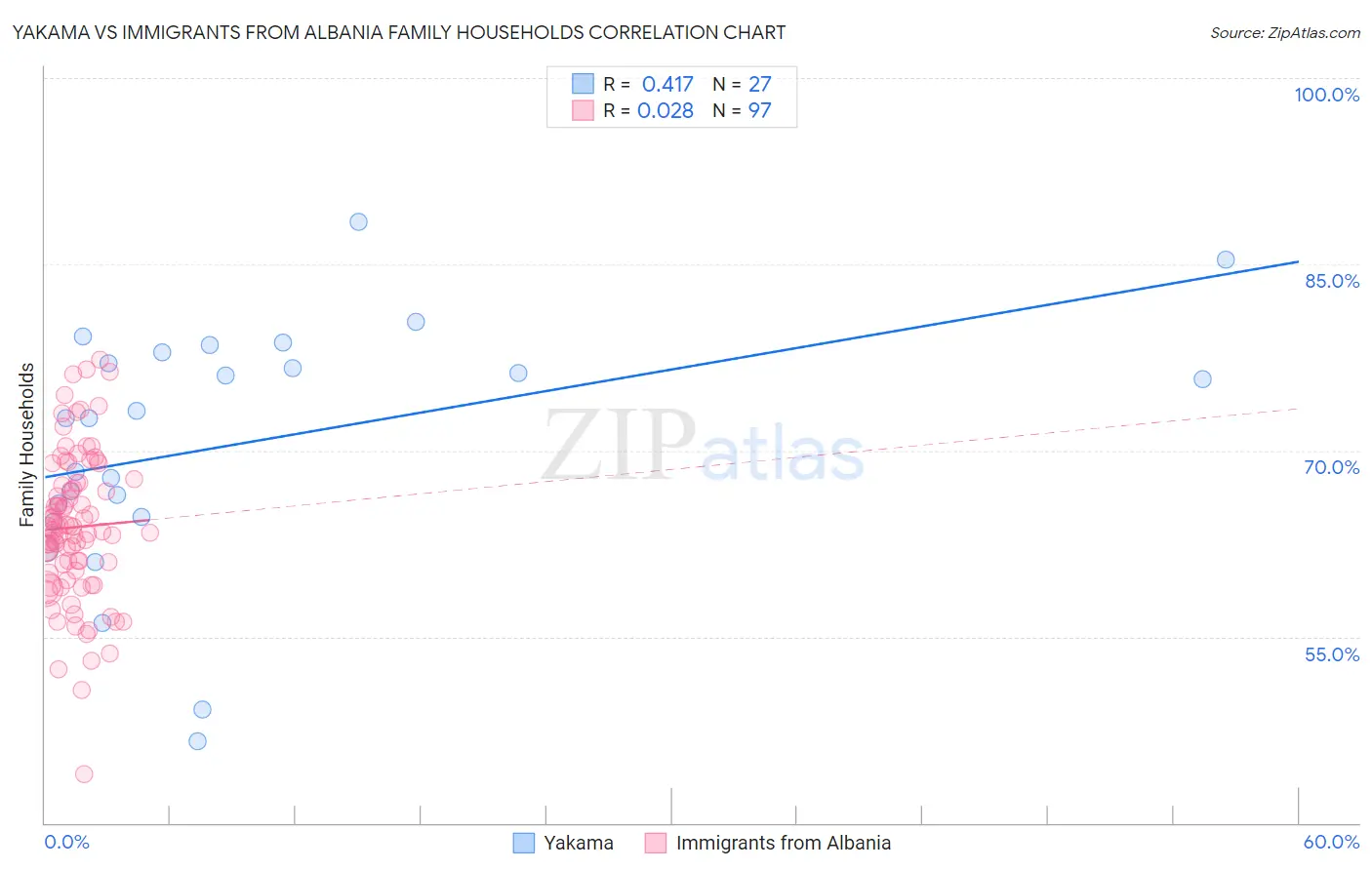 Yakama vs Immigrants from Albania Family Households