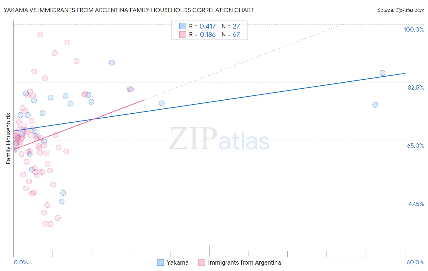 Yakama vs Immigrants from Argentina Family Households