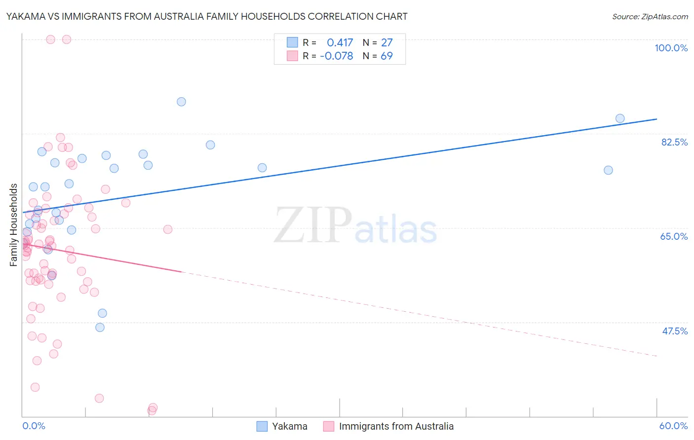 Yakama vs Immigrants from Australia Family Households