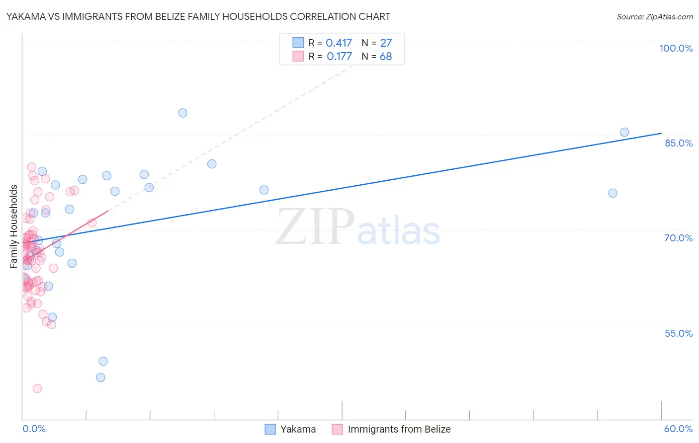 Yakama vs Immigrants from Belize Family Households