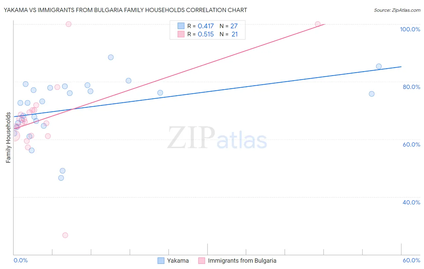 Yakama vs Immigrants from Bulgaria Family Households