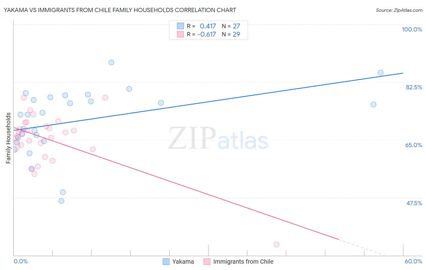 Yakama vs Immigrants from Chile Family Households