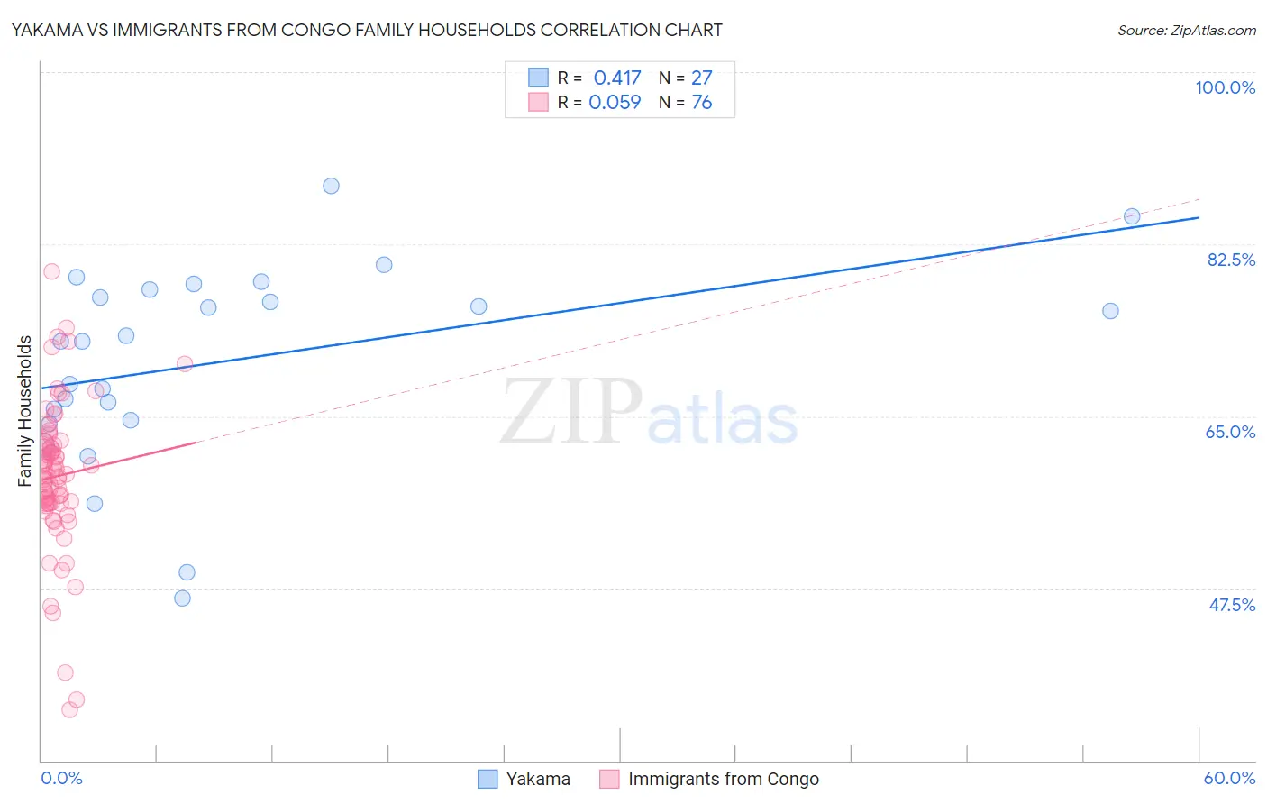 Yakama vs Immigrants from Congo Family Households