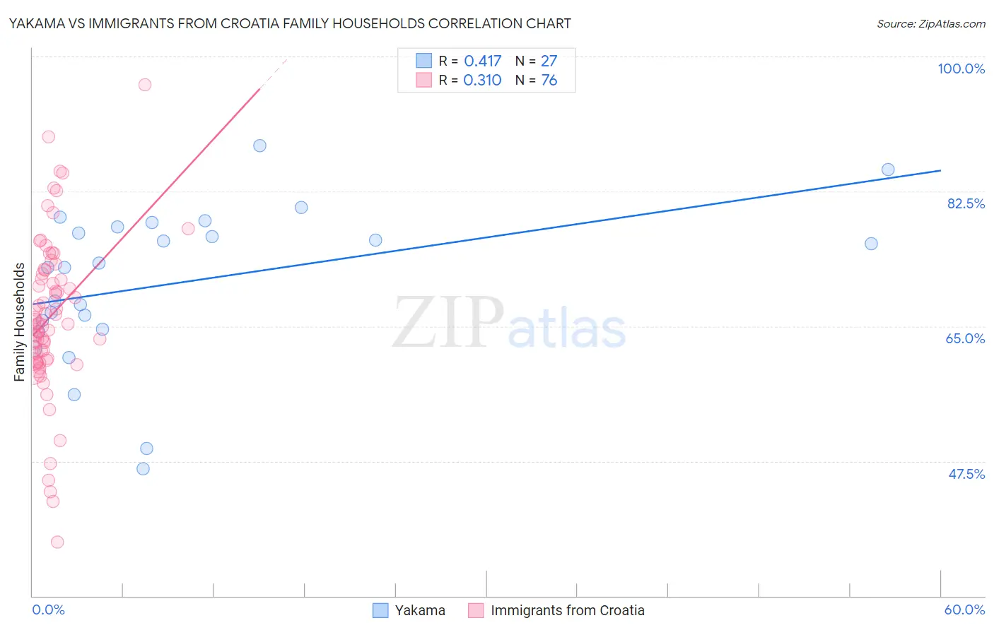 Yakama vs Immigrants from Croatia Family Households