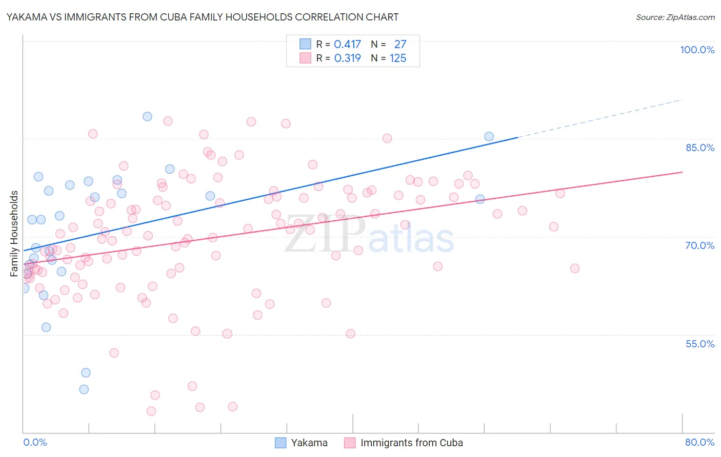 Yakama vs Immigrants from Cuba Family Households