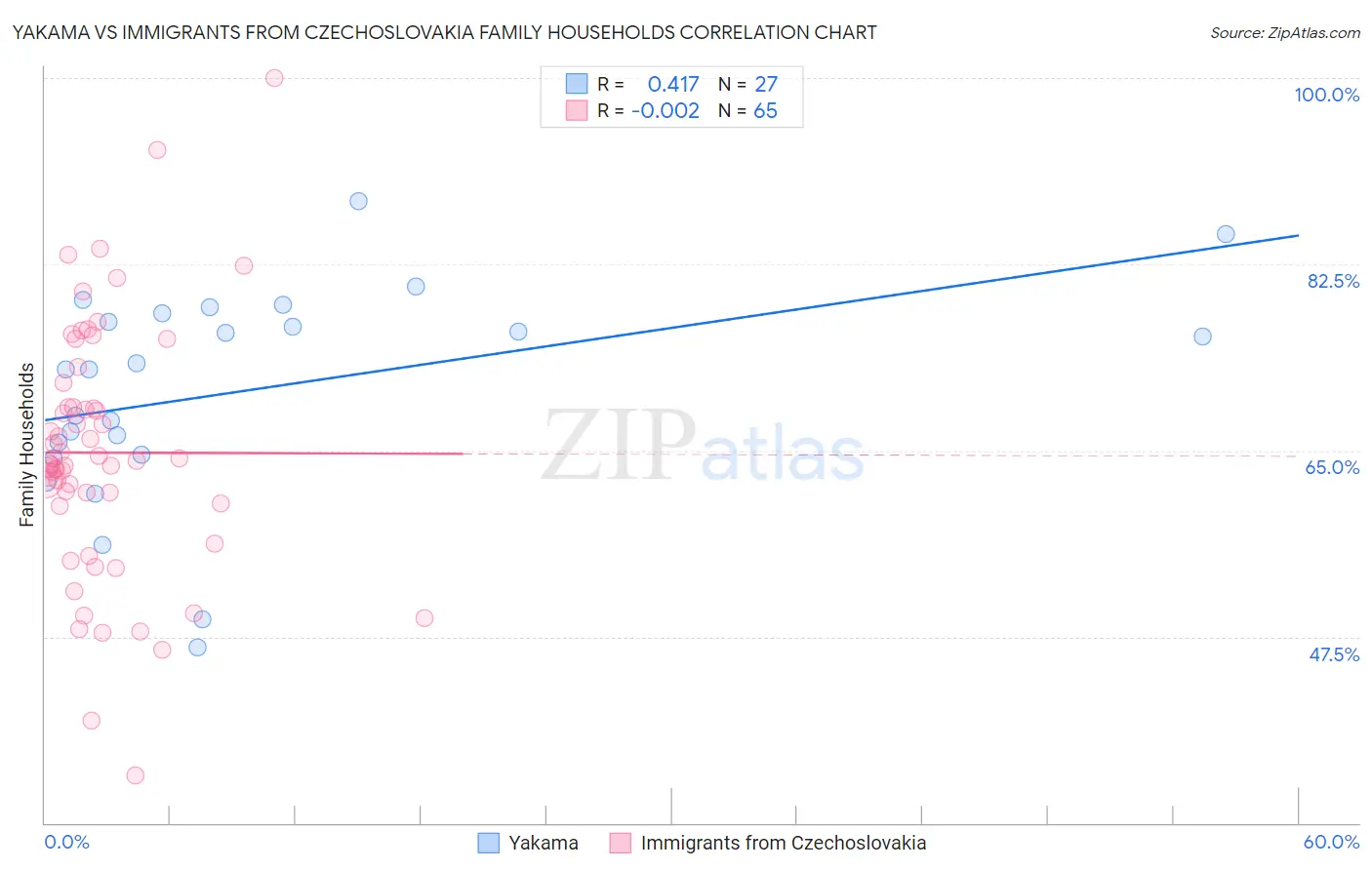 Yakama vs Immigrants from Czechoslovakia Family Households