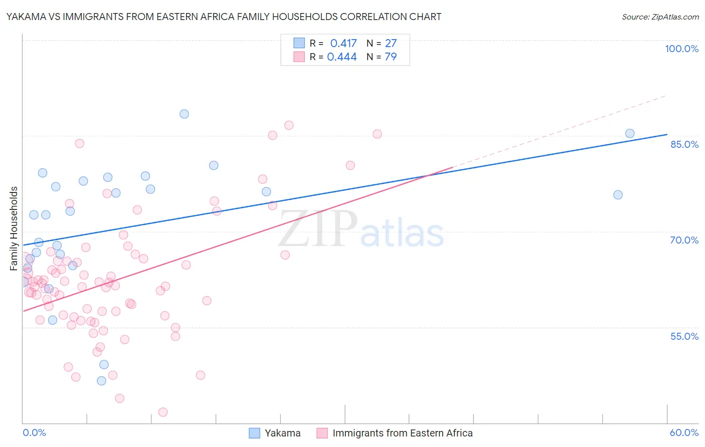 Yakama vs Immigrants from Eastern Africa Family Households