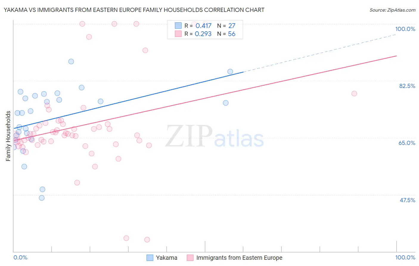 Yakama vs Immigrants from Eastern Europe Family Households