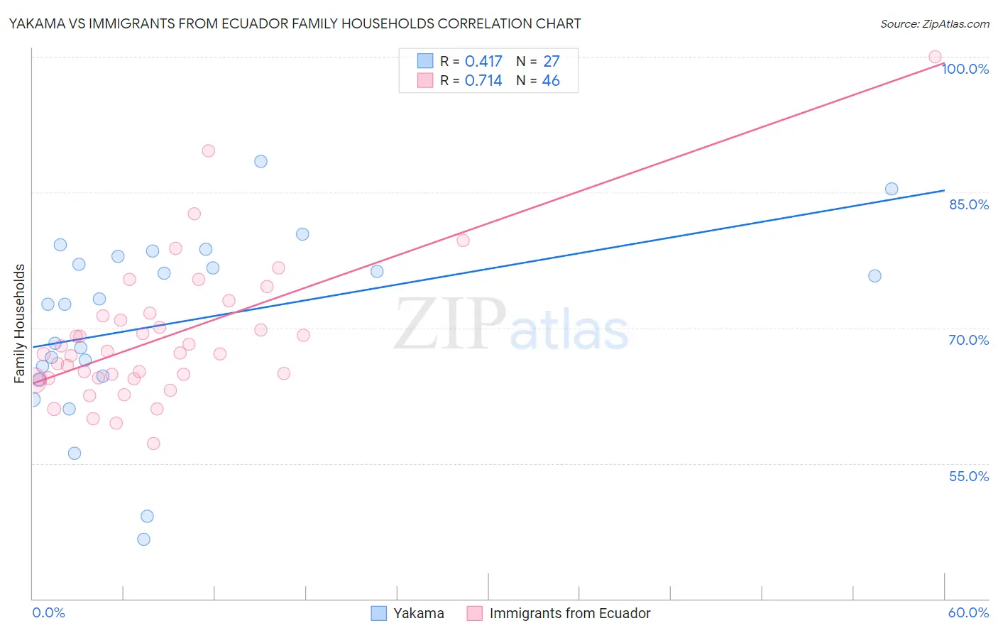 Yakama vs Immigrants from Ecuador Family Households