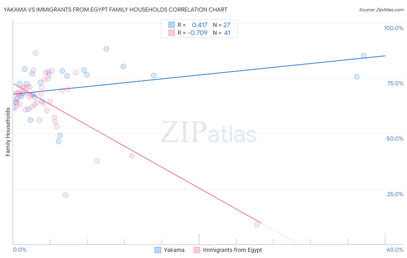 Yakama vs Immigrants from Egypt Family Households