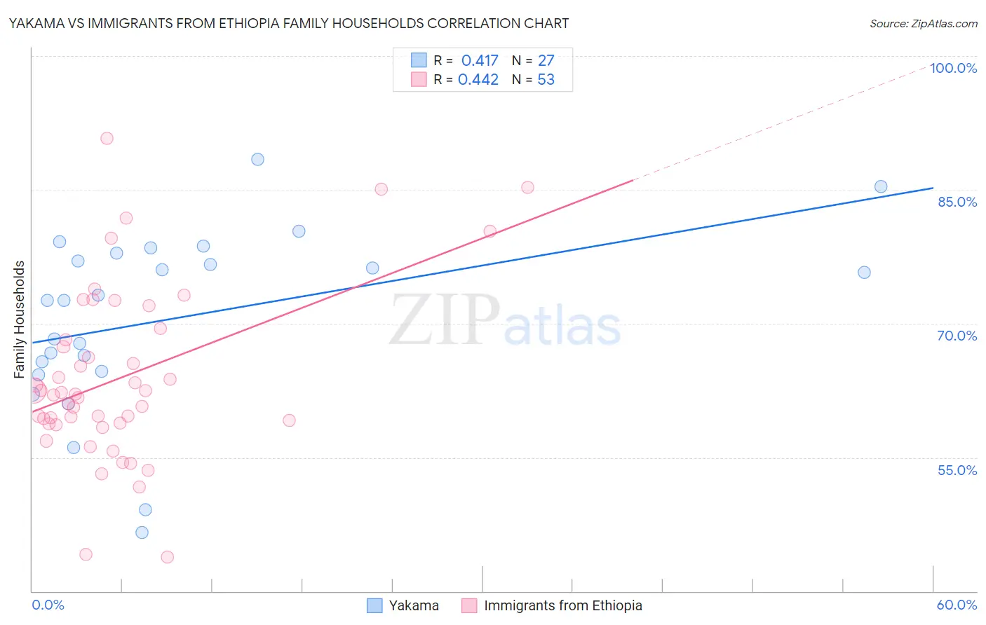 Yakama vs Immigrants from Ethiopia Family Households