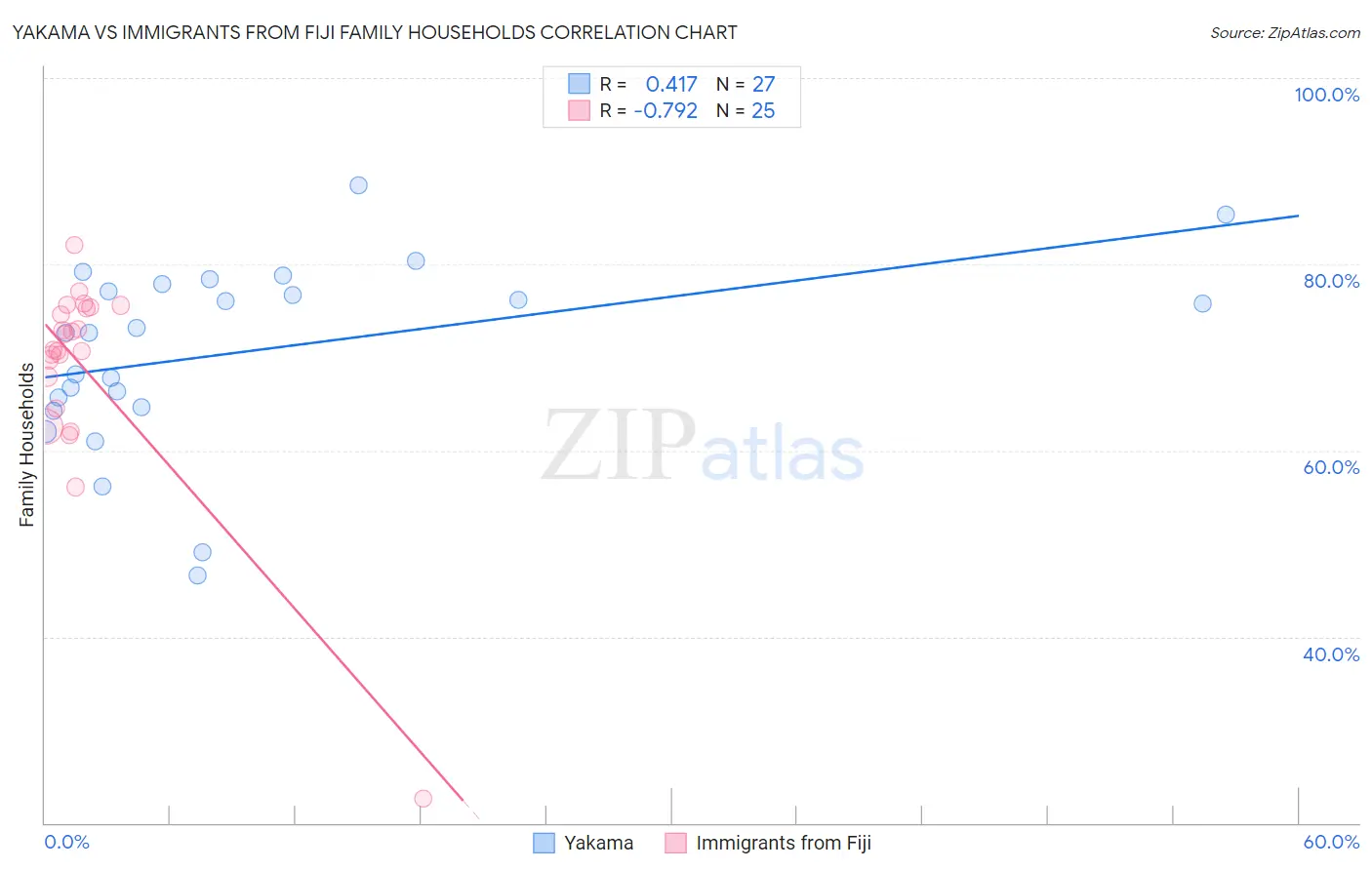 Yakama vs Immigrants from Fiji Family Households