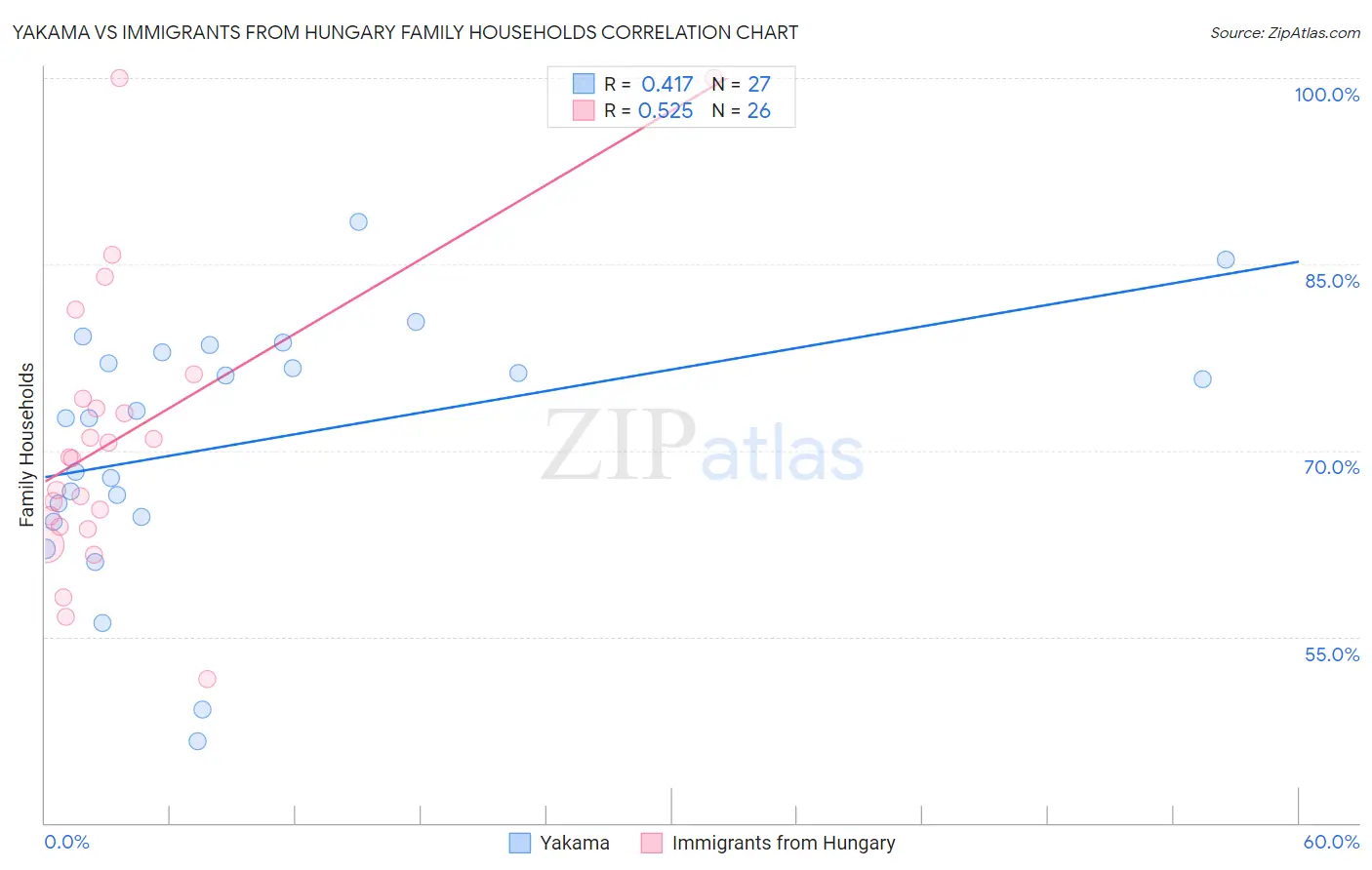 Yakama vs Immigrants from Hungary Family Households