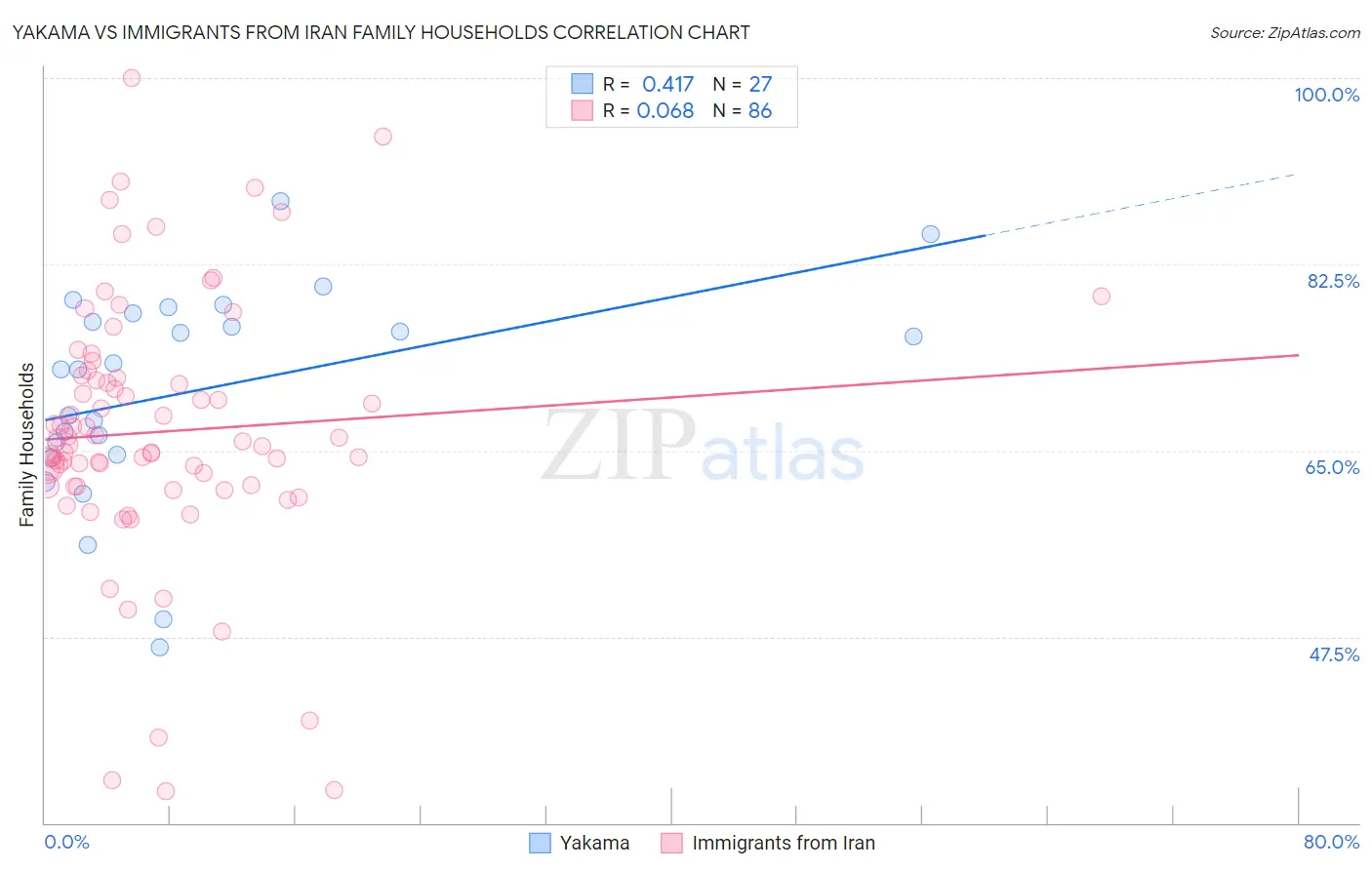 Yakama vs Immigrants from Iran Family Households