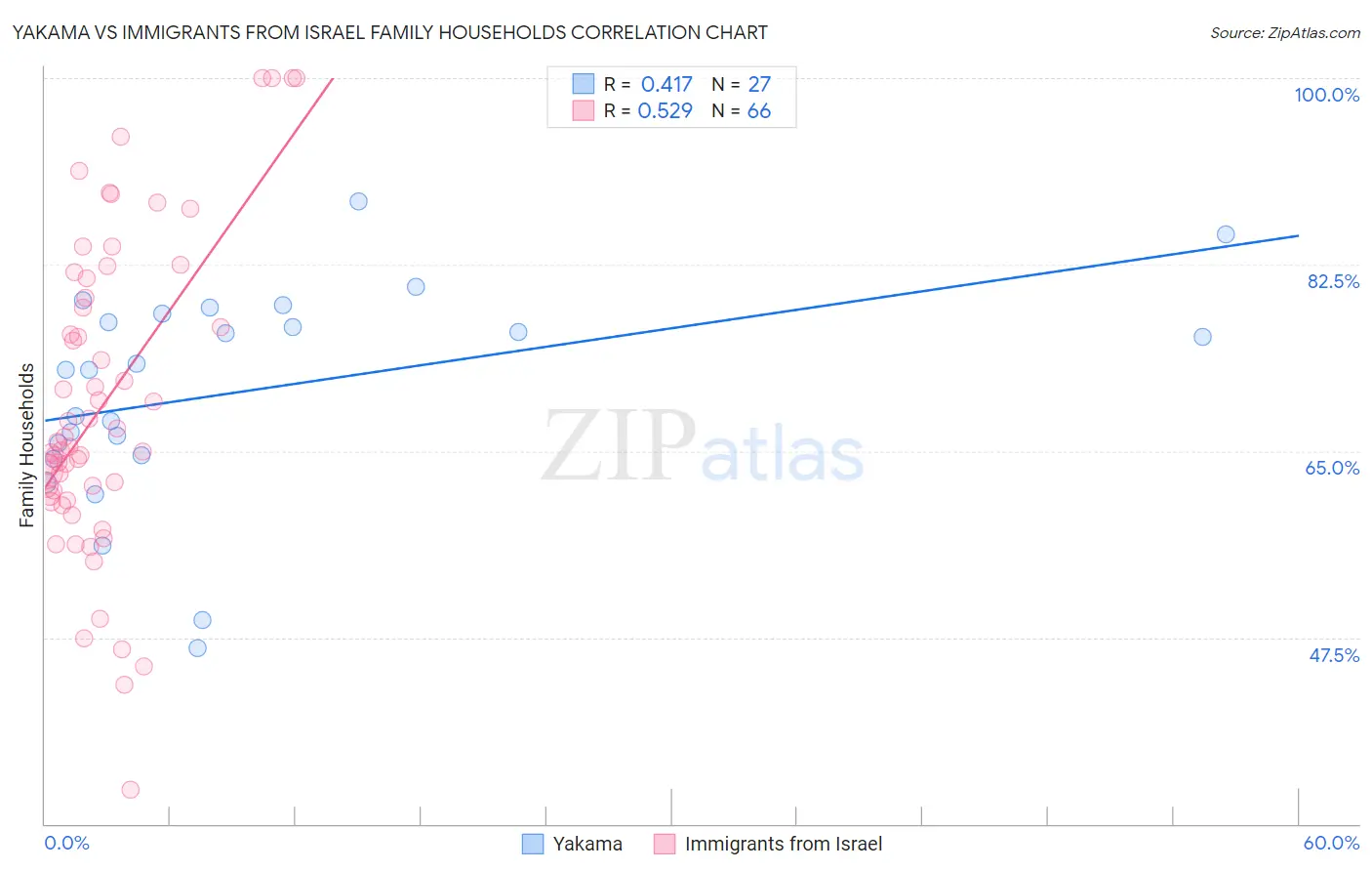 Yakama vs Immigrants from Israel Family Households