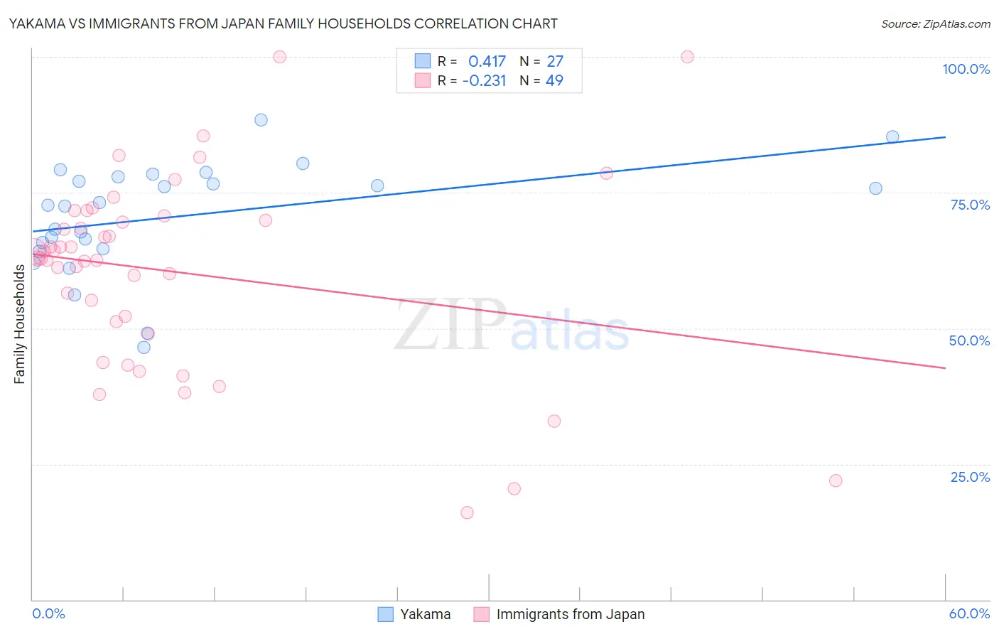 Yakama vs Immigrants from Japan Family Households