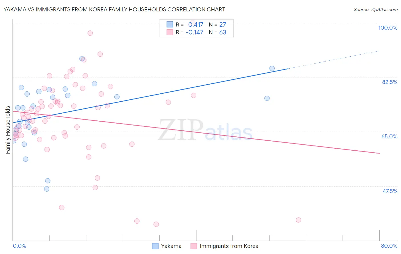 Yakama vs Immigrants from Korea Family Households