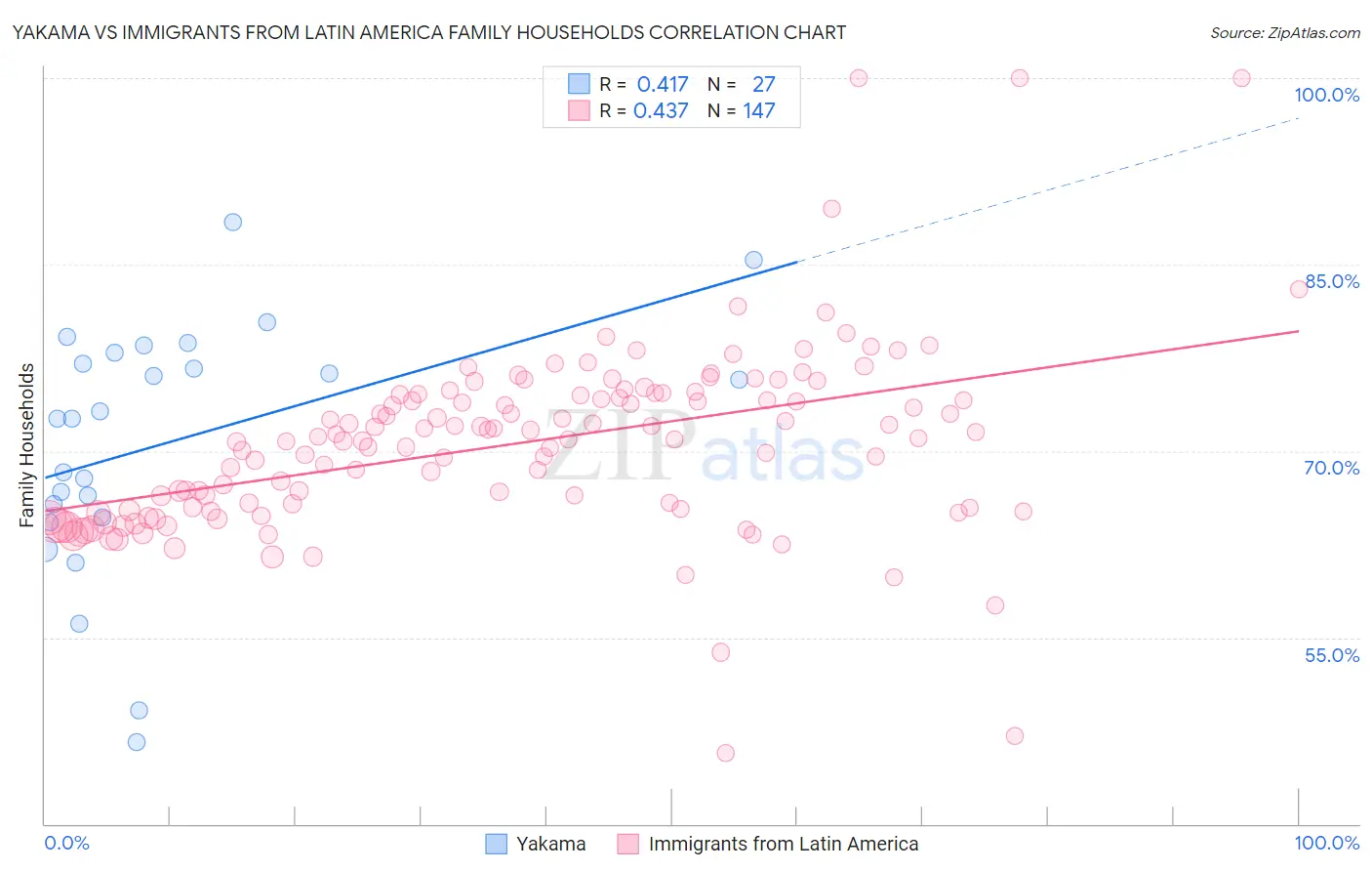 Yakama vs Immigrants from Latin America Family Households