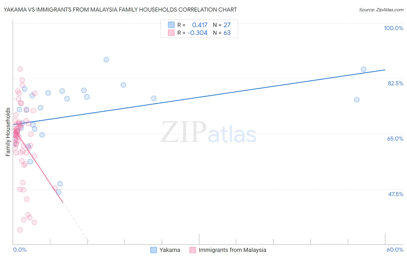 Yakama vs Immigrants from Malaysia Family Households