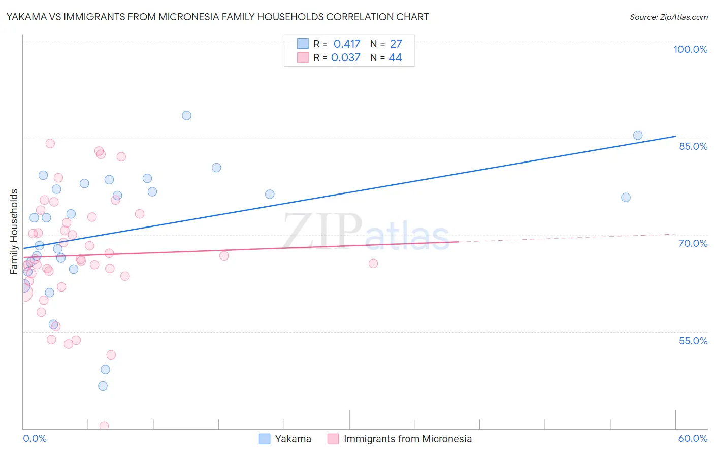 Yakama vs Immigrants from Micronesia Family Households