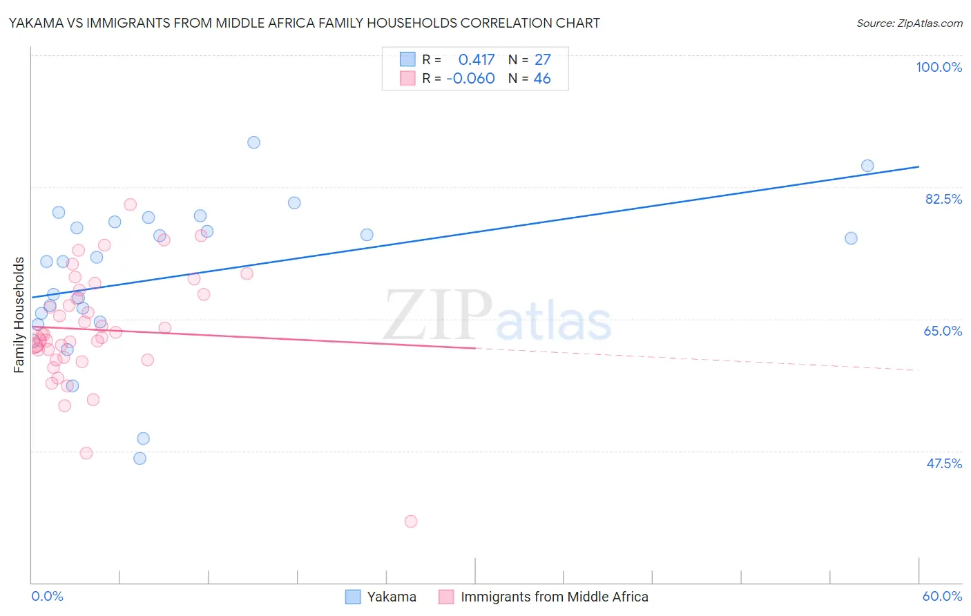 Yakama vs Immigrants from Middle Africa Family Households
