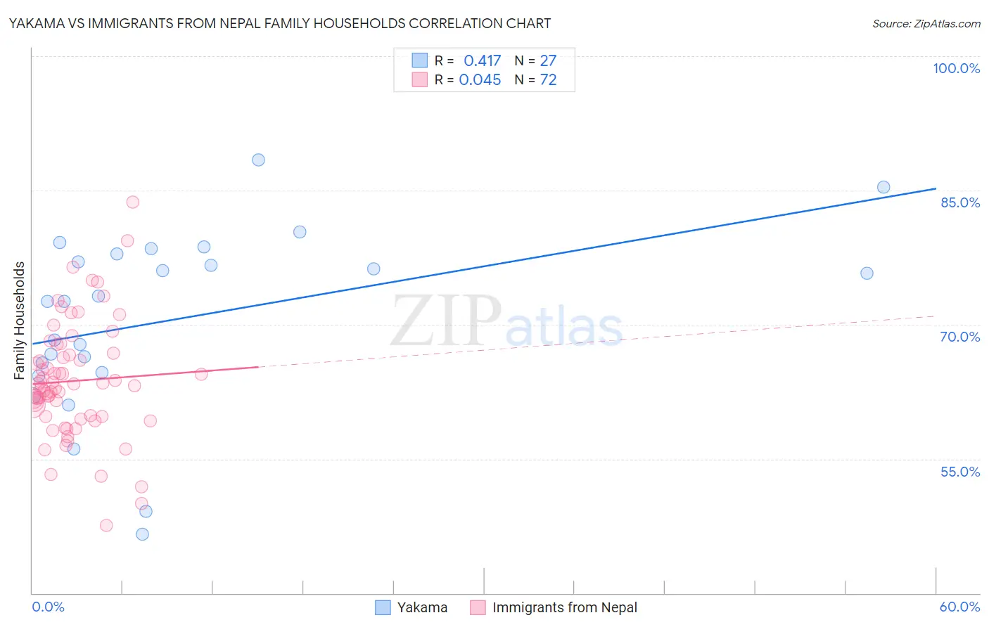 Yakama vs Immigrants from Nepal Family Households