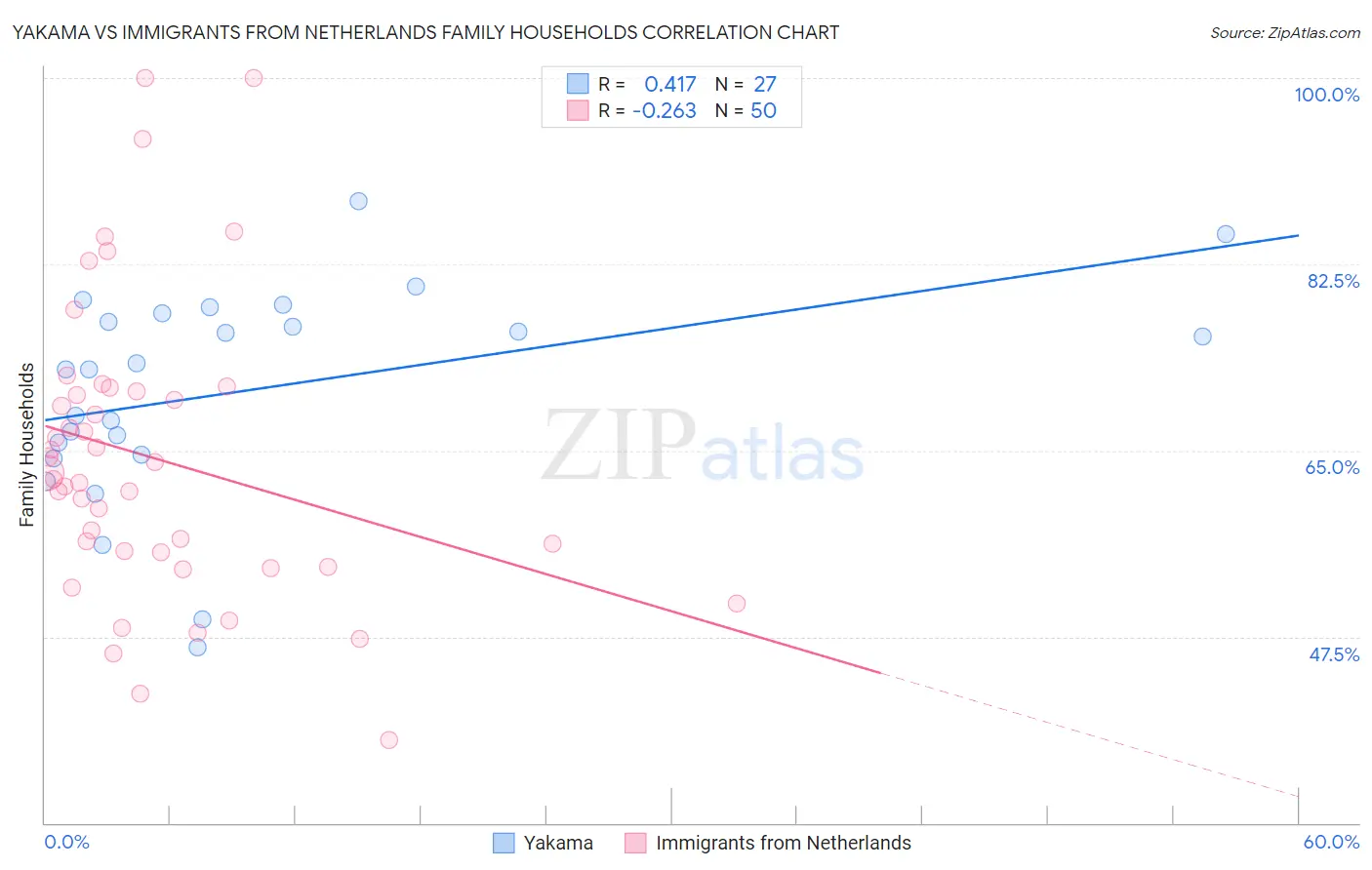 Yakama vs Immigrants from Netherlands Family Households