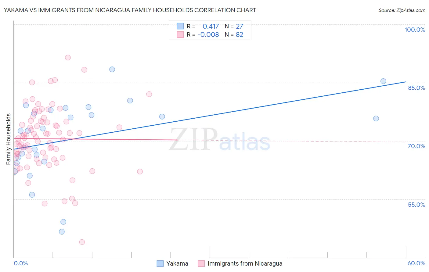 Yakama vs Immigrants from Nicaragua Family Households