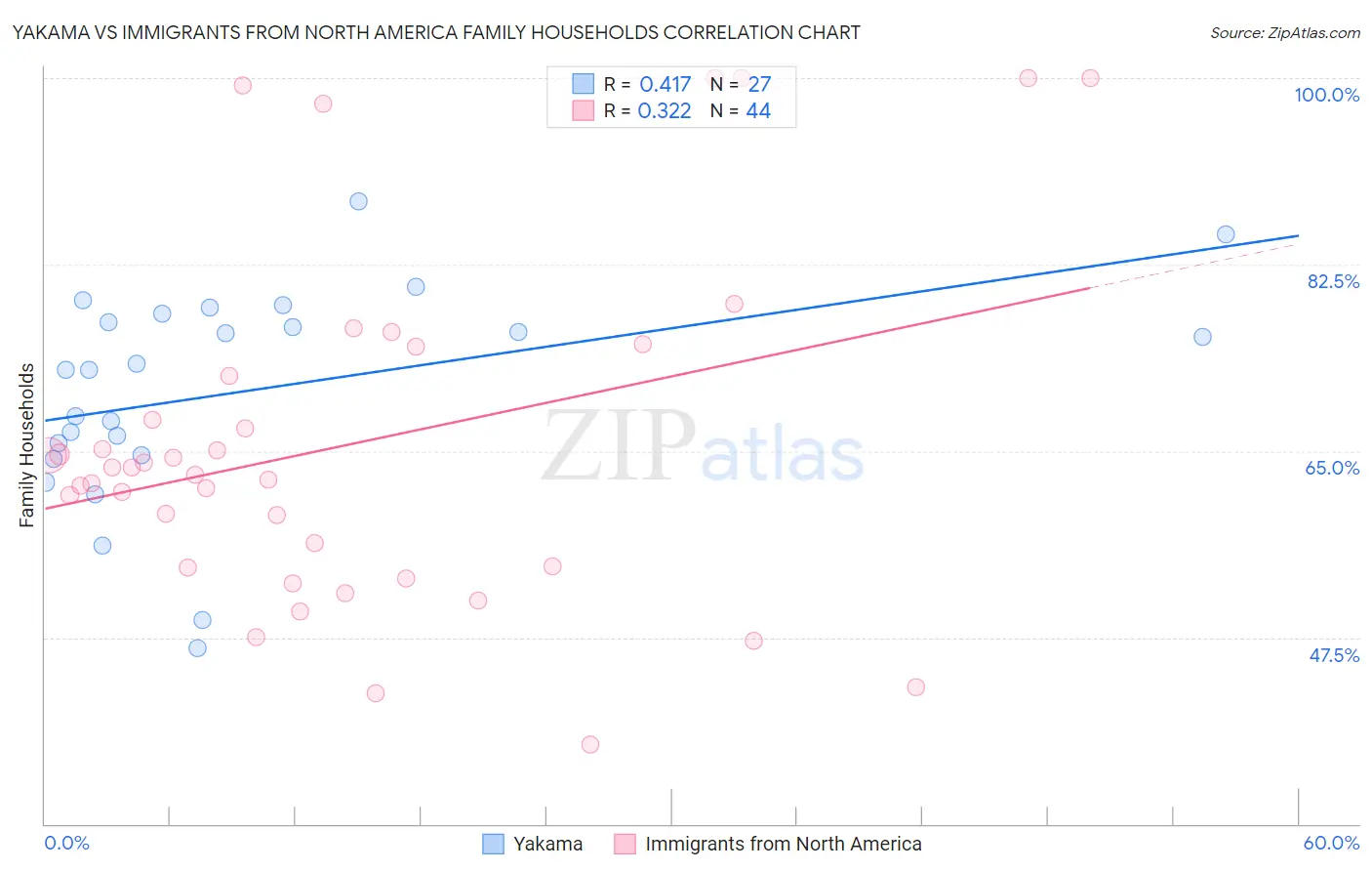 Yakama vs Immigrants from North America Family Households