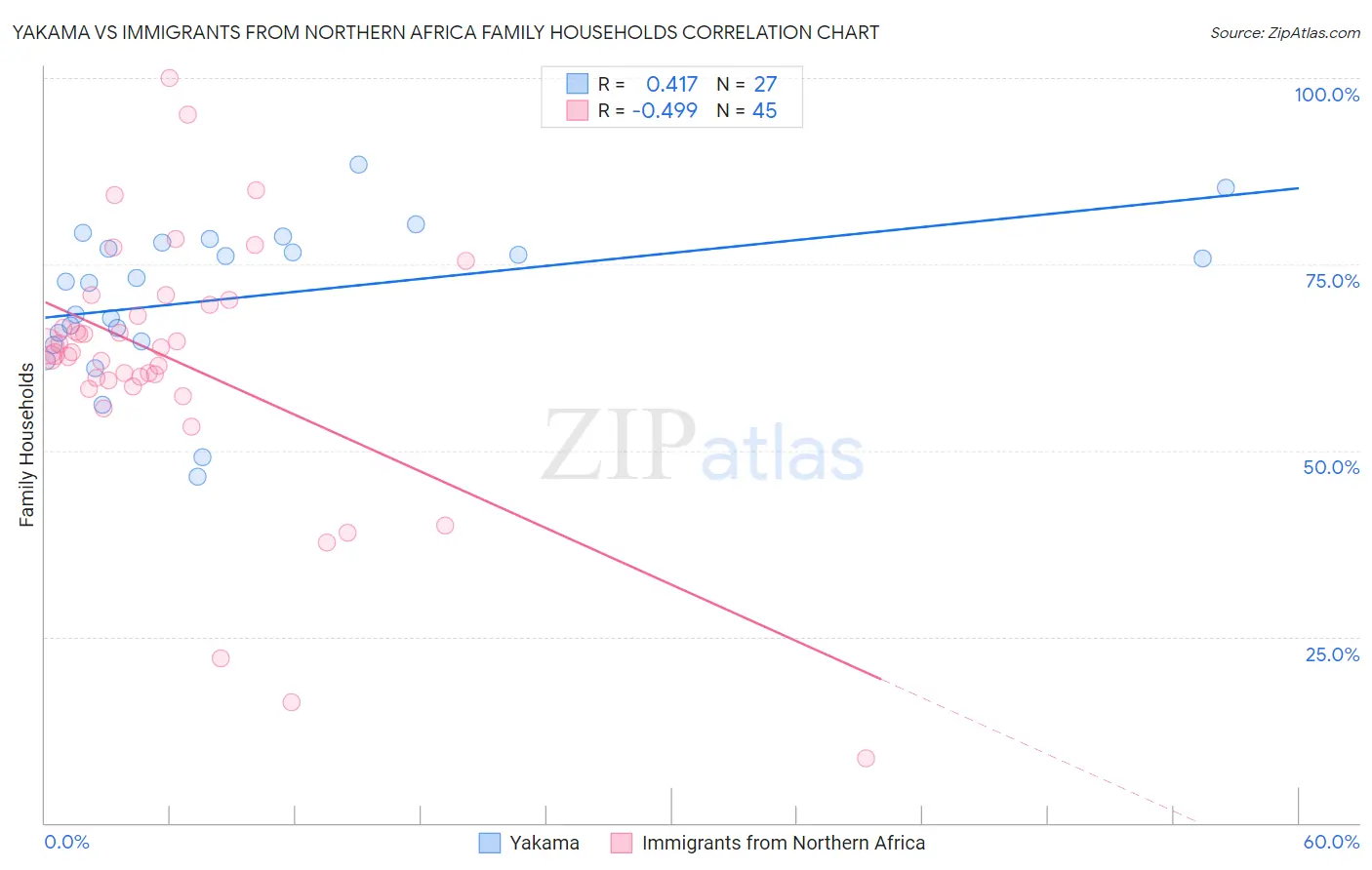 Yakama vs Immigrants from Northern Africa Family Households