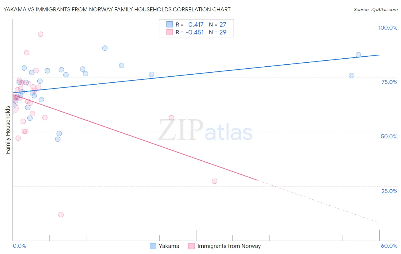 Yakama vs Immigrants from Norway Family Households