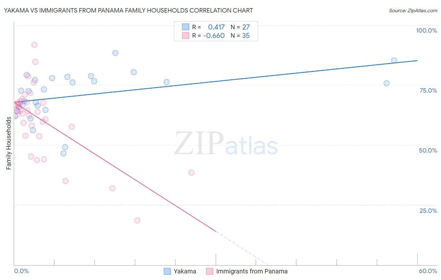 Yakama vs Immigrants from Panama Family Households