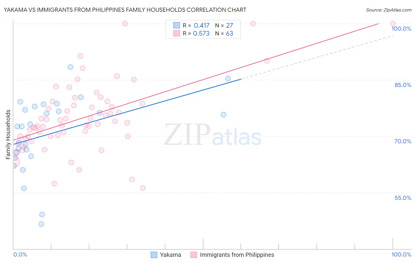 Yakama vs Immigrants from Philippines Family Households