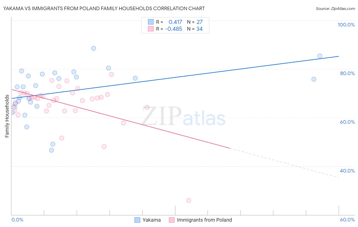 Yakama vs Immigrants from Poland Family Households