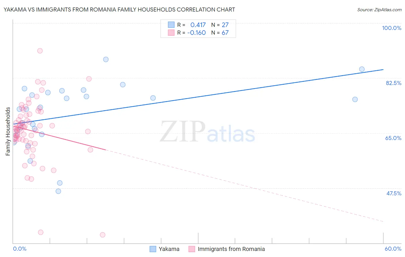 Yakama vs Immigrants from Romania Family Households