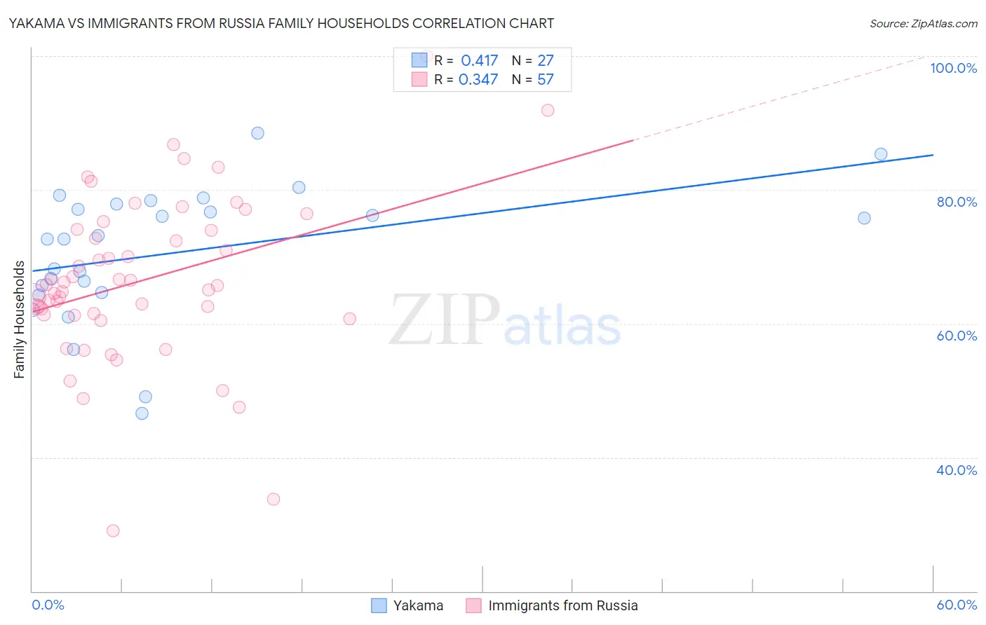 Yakama vs Immigrants from Russia Family Households