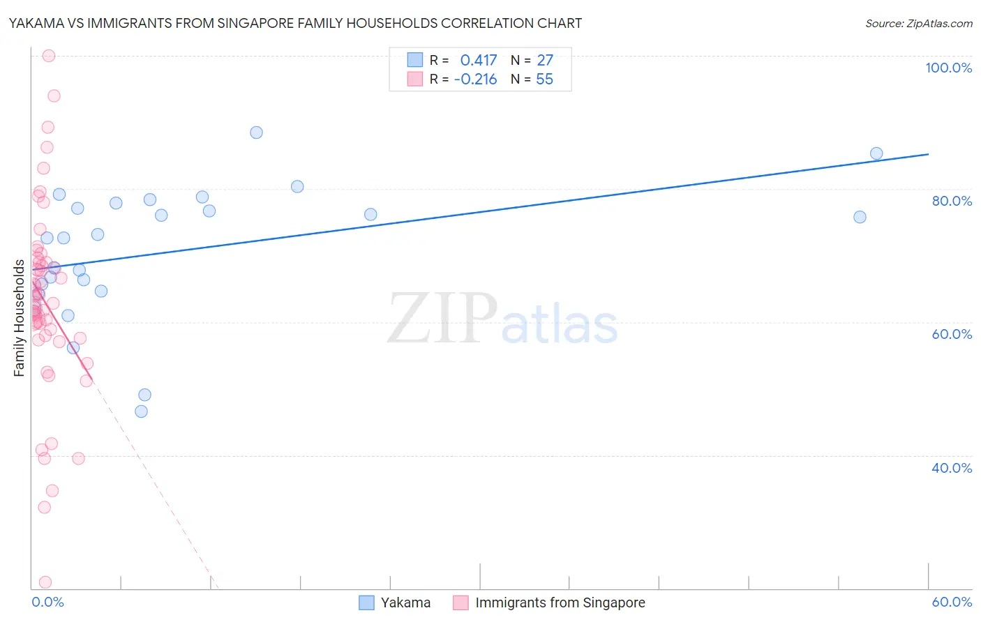 Yakama vs Immigrants from Singapore Family Households