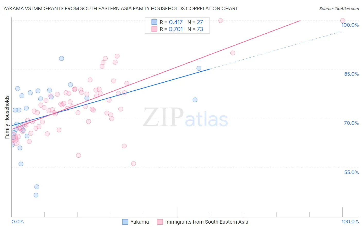 Yakama vs Immigrants from South Eastern Asia Family Households