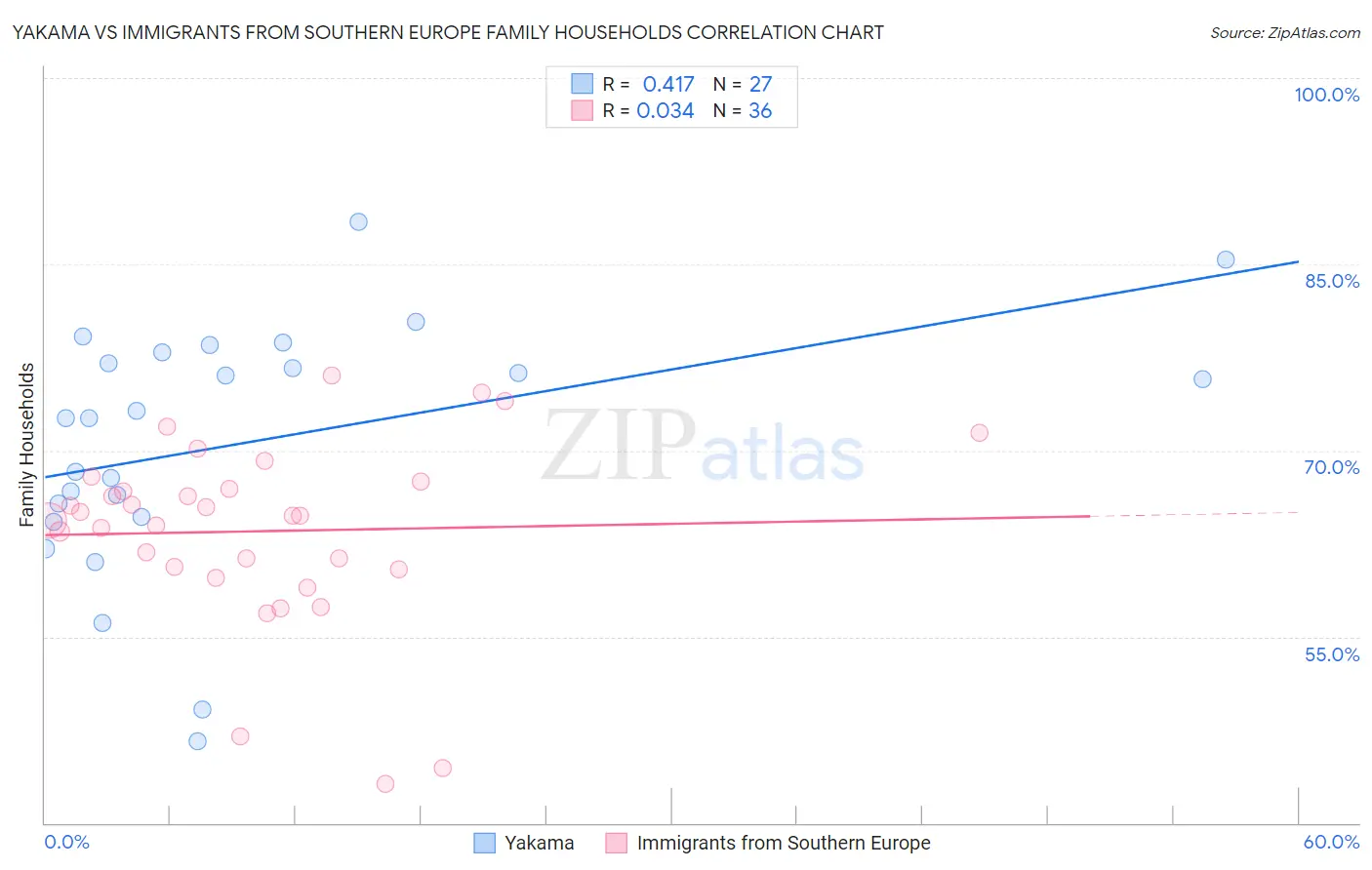 Yakama vs Immigrants from Southern Europe Family Households