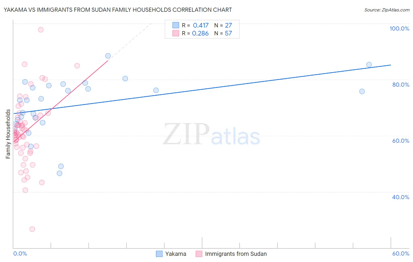 Yakama vs Immigrants from Sudan Family Households