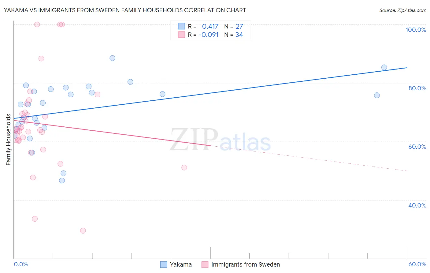 Yakama vs Immigrants from Sweden Family Households