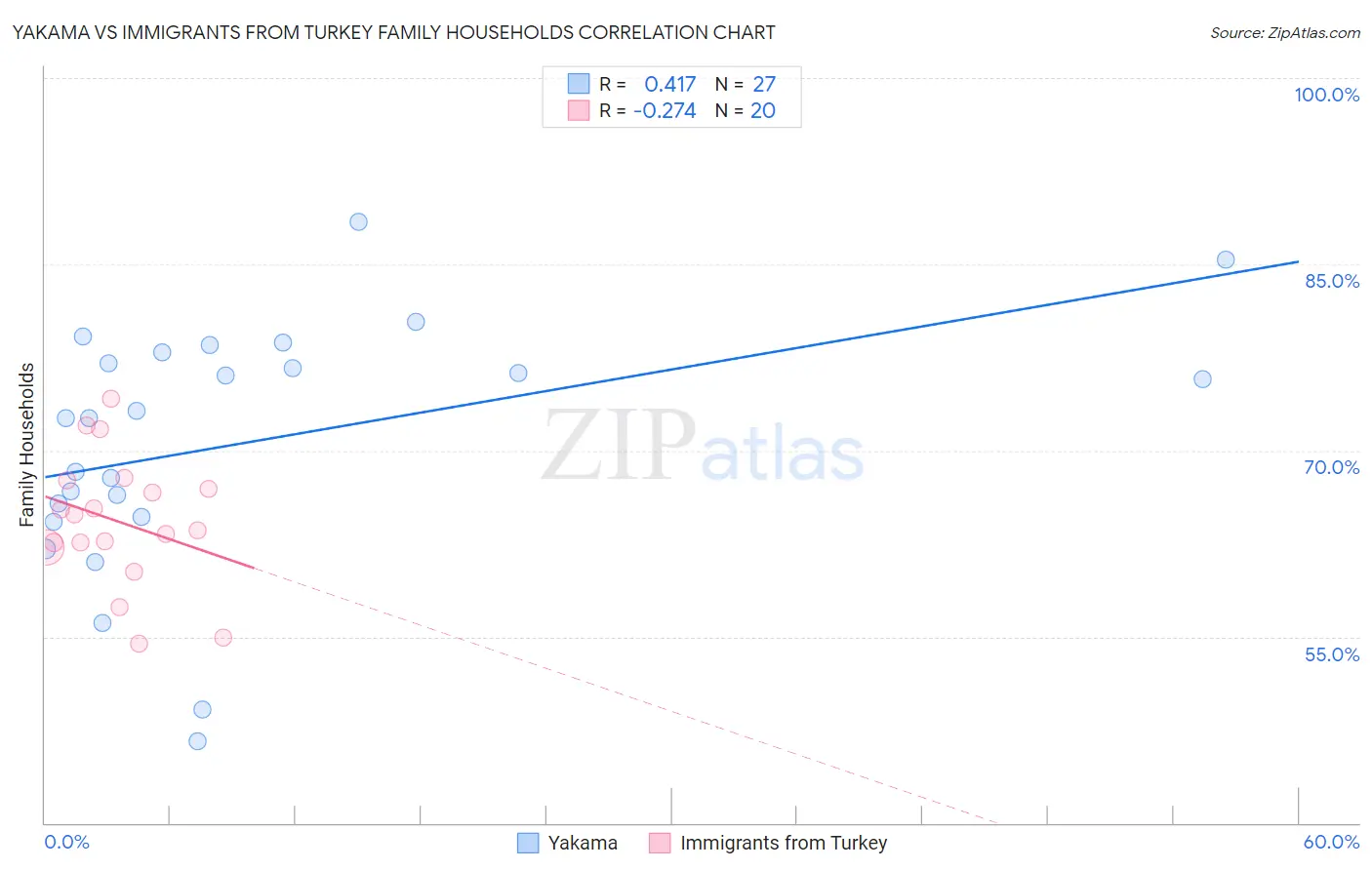 Yakama vs Immigrants from Turkey Family Households