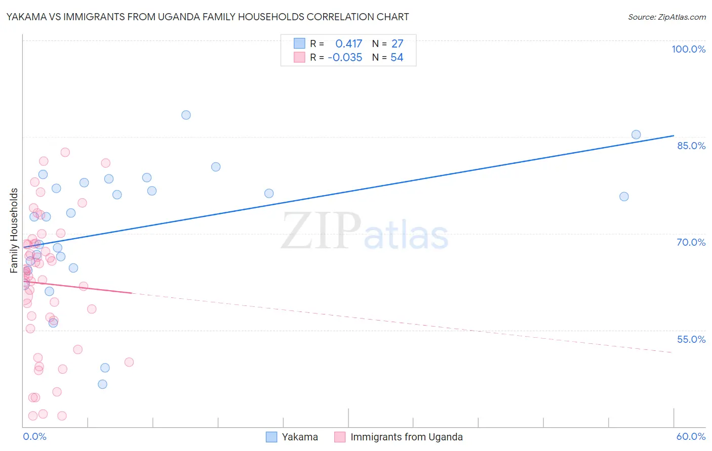 Yakama vs Immigrants from Uganda Family Households