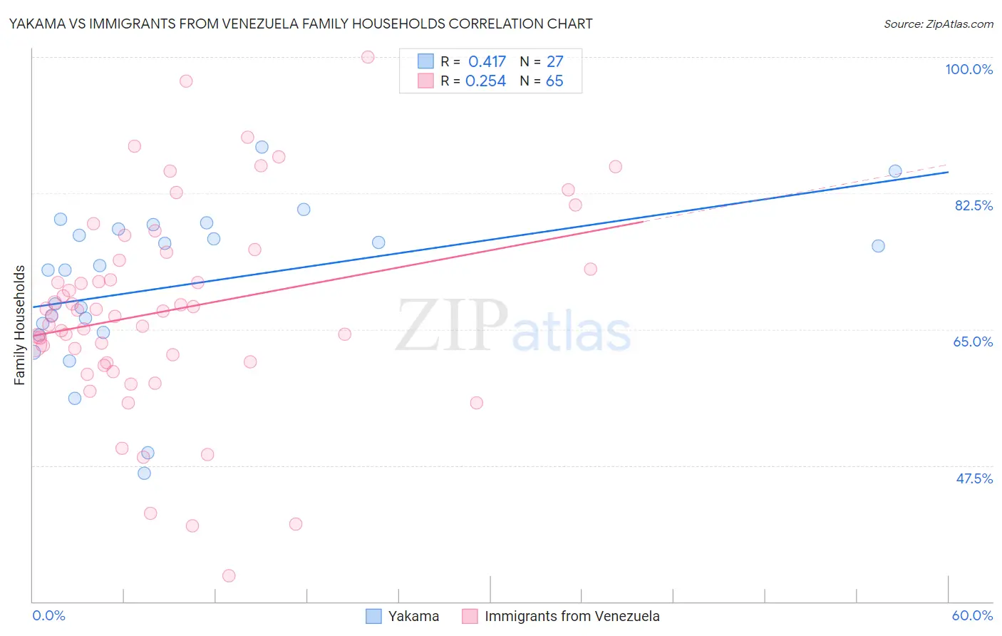 Yakama vs Immigrants from Venezuela Family Households