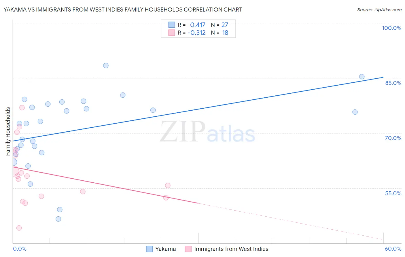 Yakama vs Immigrants from West Indies Family Households
