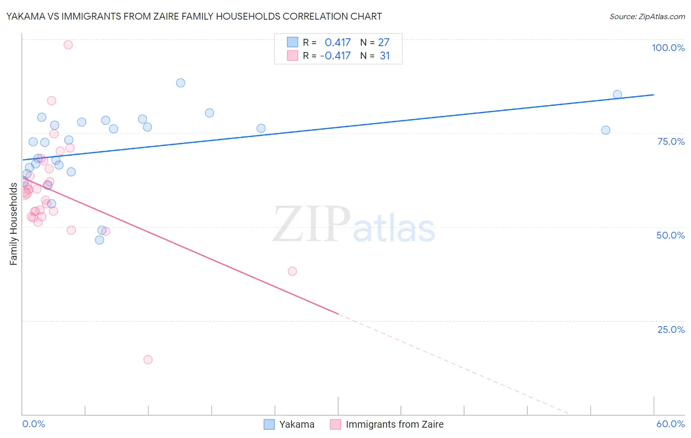 Yakama vs Immigrants from Zaire Family Households